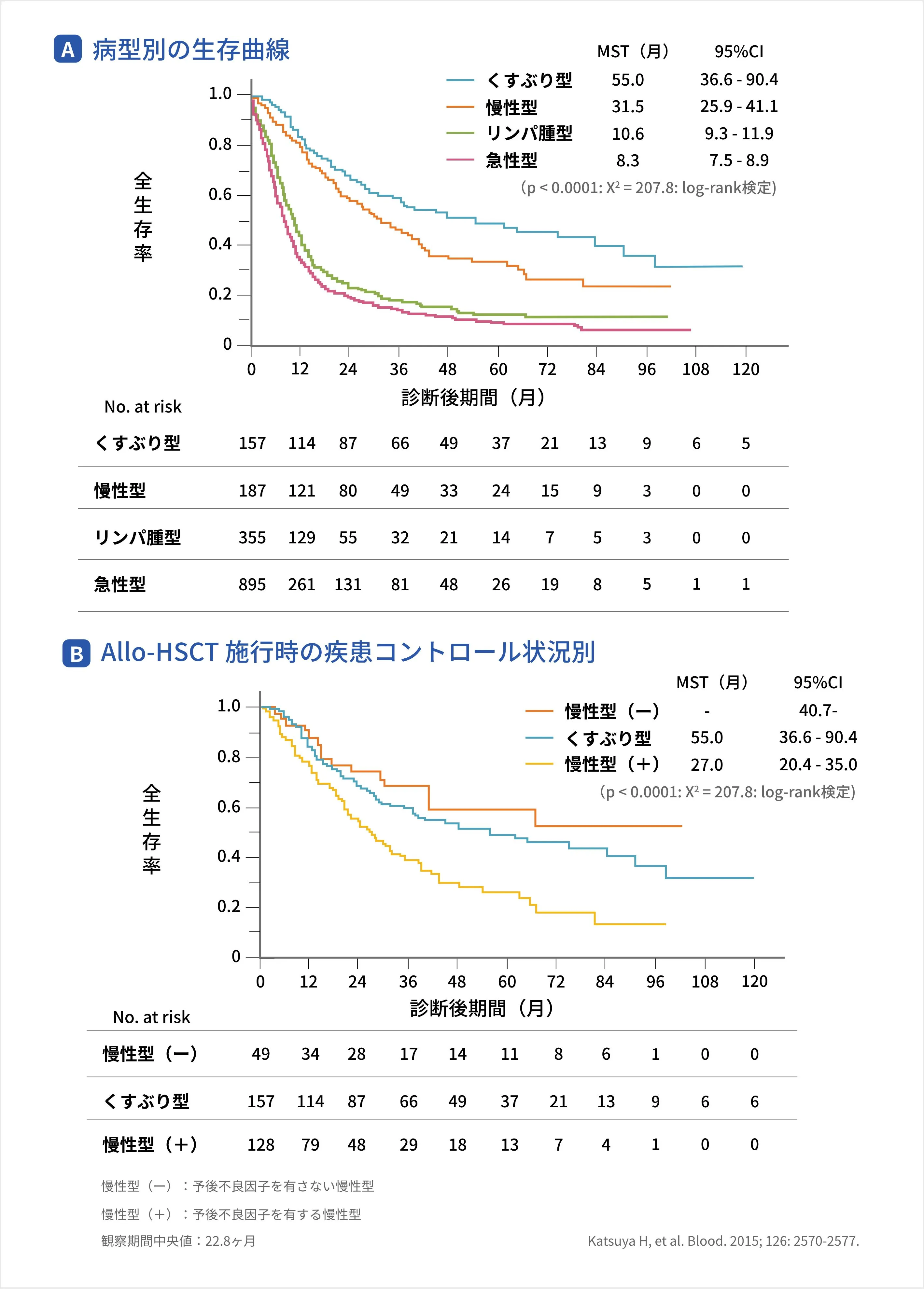 日本人ATLL患者（1,594例）における病型別生存曲線