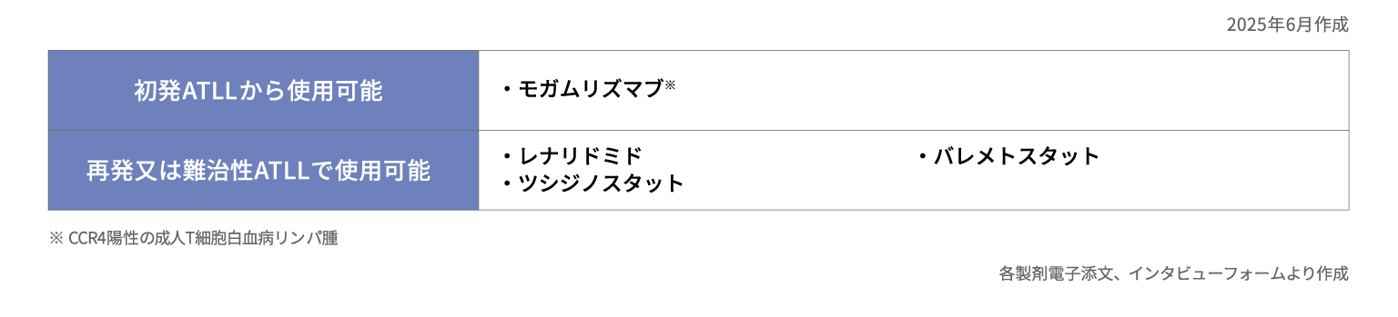 ATLLに対する治療薬