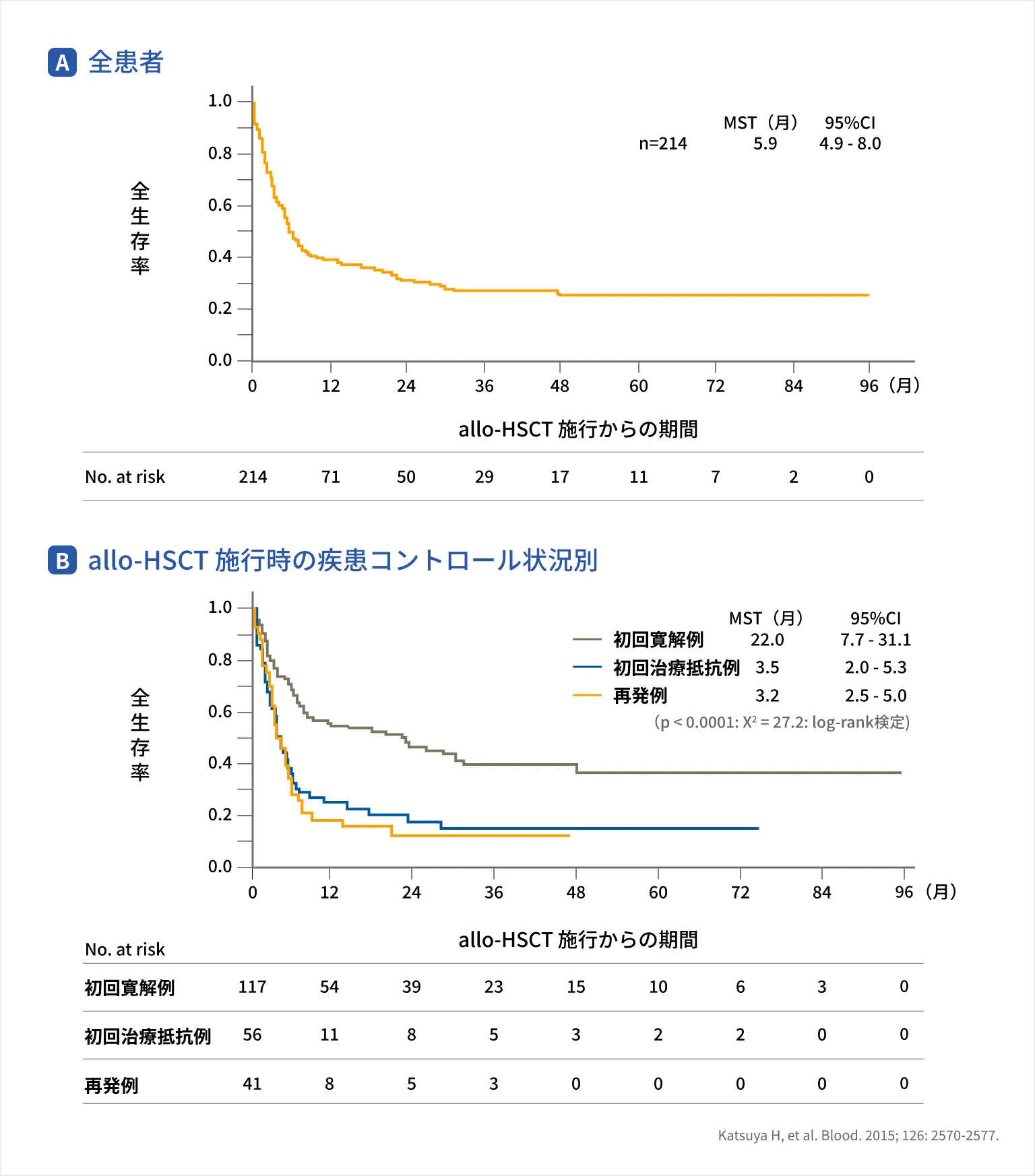 allo-HSCTを施行された急性型およびリンパ腫型のATLL患者におけるOS