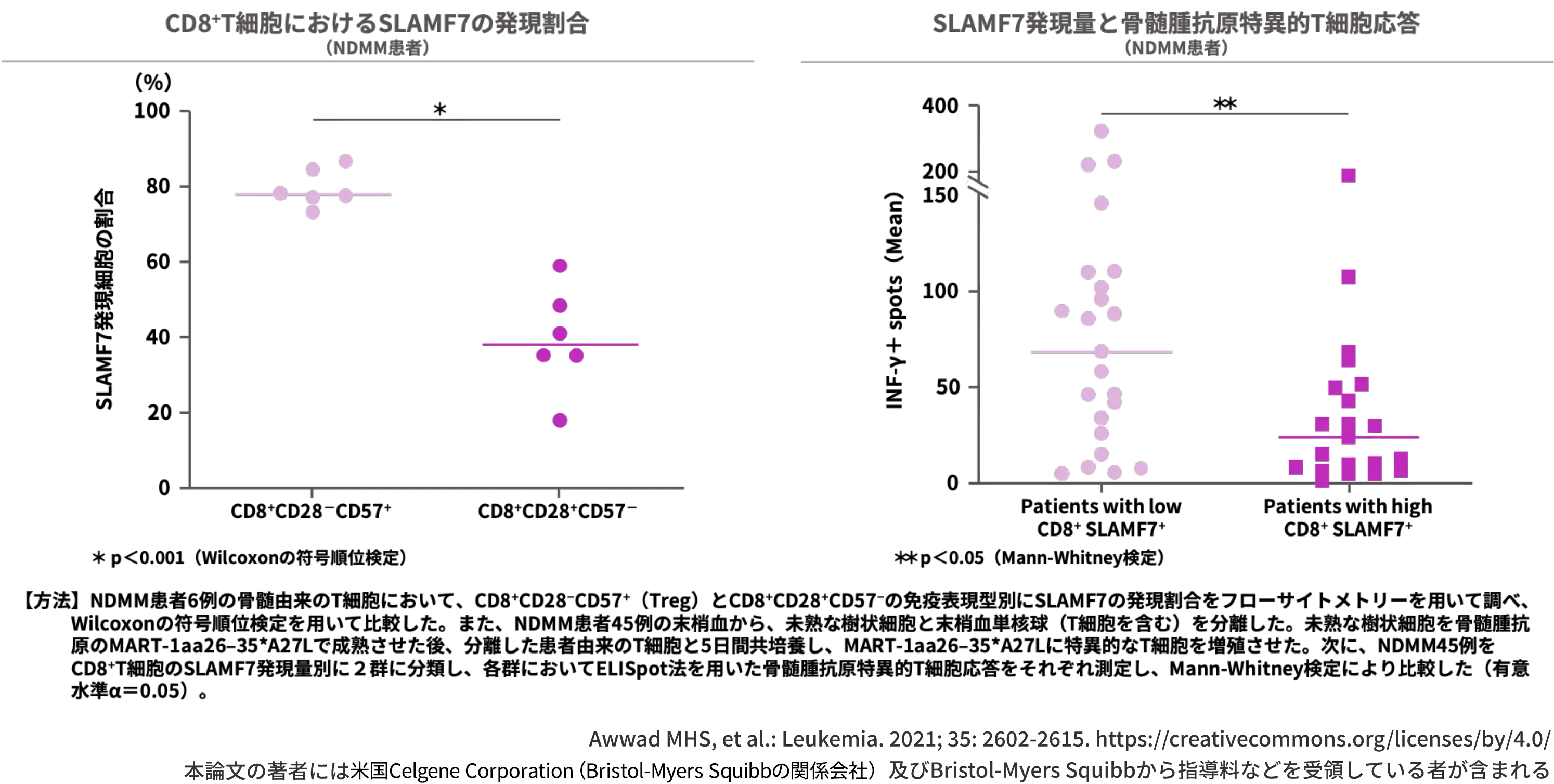 CD8+制御性T細胞（Treg）の約80％がSLAMF7を発現しており、 SLAMF7とCD8が高発現の患者群では骨髄腫抗原特異的T細胞応答が有意に低かった (p<0.05、Mann-Whitney検定)(in vitro)
