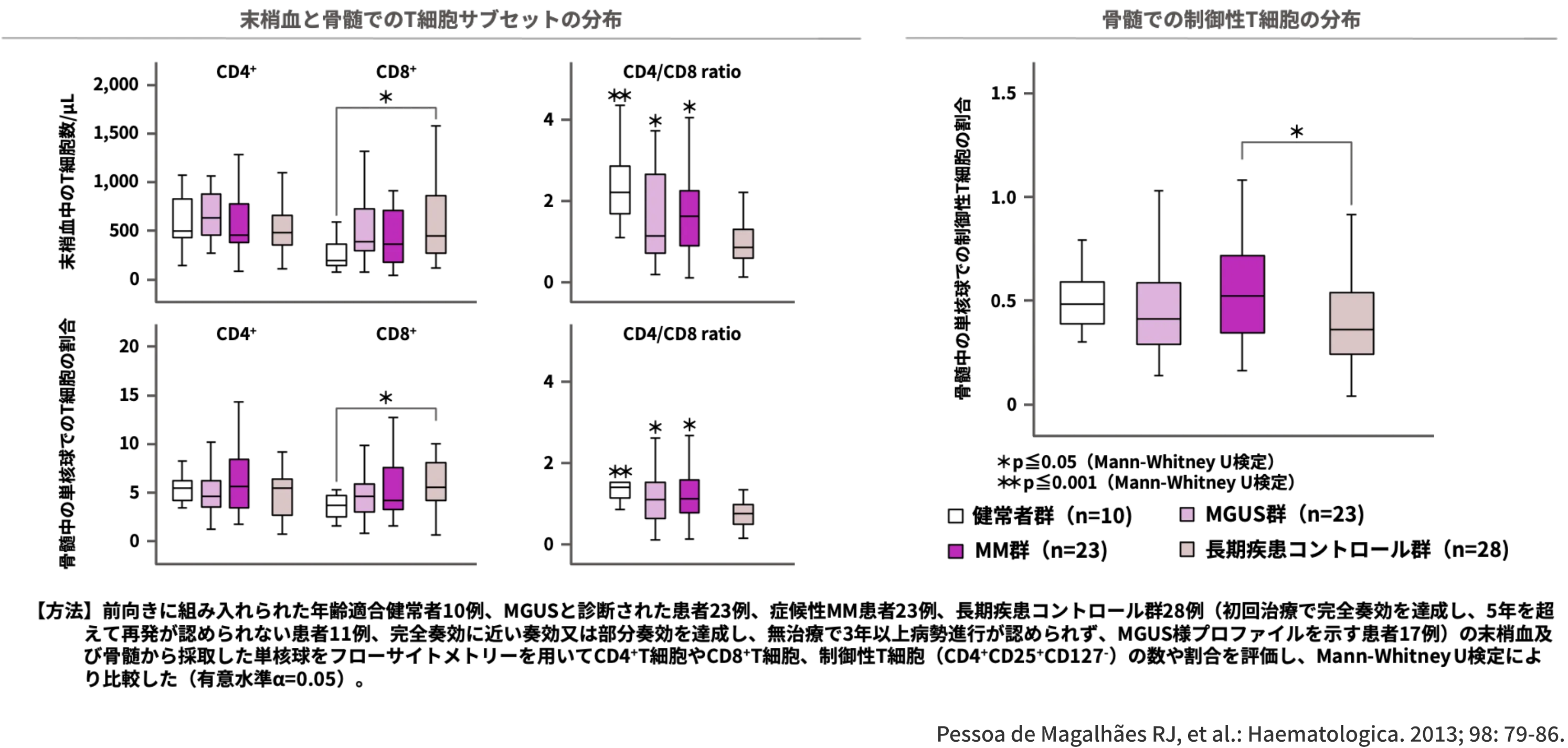 長期疾患コントロール群では、CD8+T細胞の割合が有意に高かった一方、 制御性T細胞の割合が有意に低かった (それぞれp≦0.001、p≦0.05、Mann-Whitney U検定)