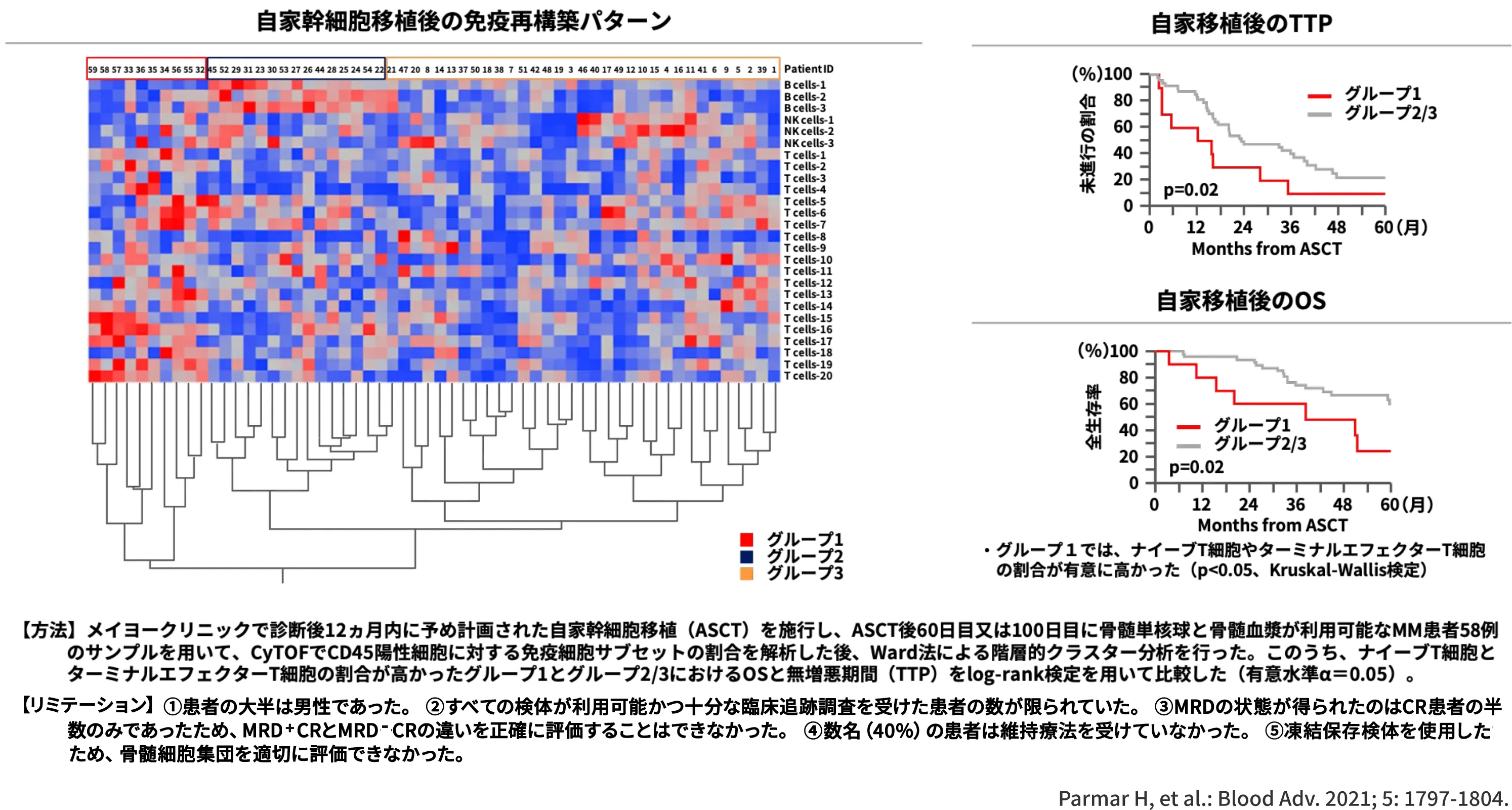 免疫再構築パターンのグループ１がグループ2/3と比較して、 TTPやOSが有意に短かった (いずれもp=0.02、log-rank検定)