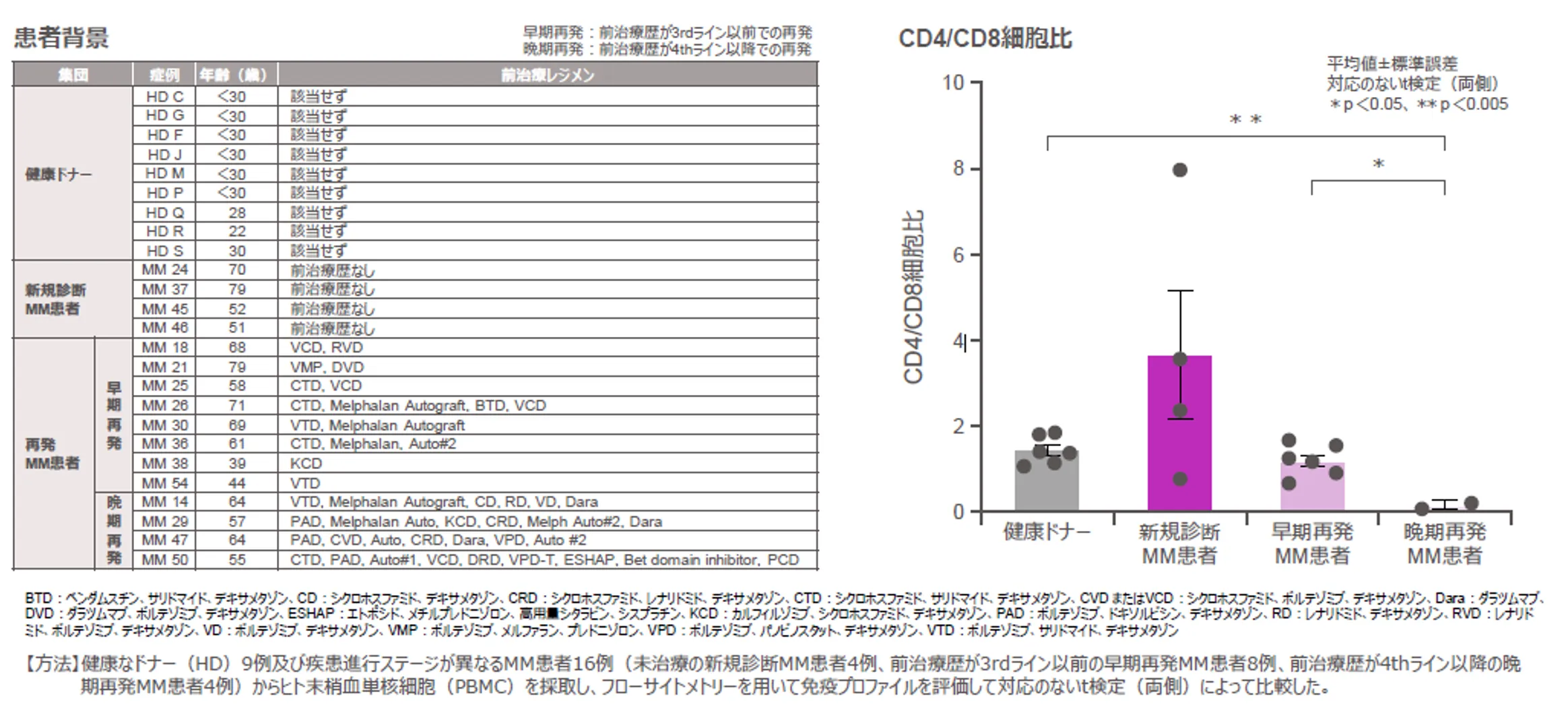 晩期再発MM患者のCD4/CD8細胞比は健康ドナー及び早期再発MM患者よりも有意に低いことが示された（p値及び検定法はスライド内に記載）