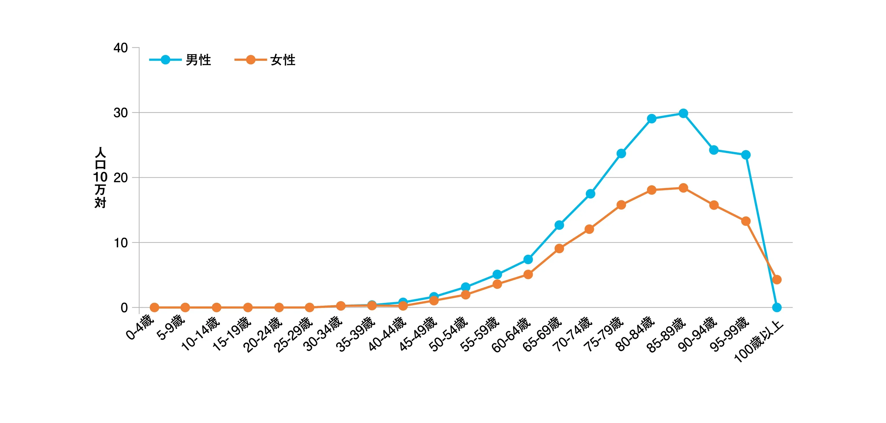 多発性骨髄腫 罹患率・年齢階級別（全国推計値：2020年）1）