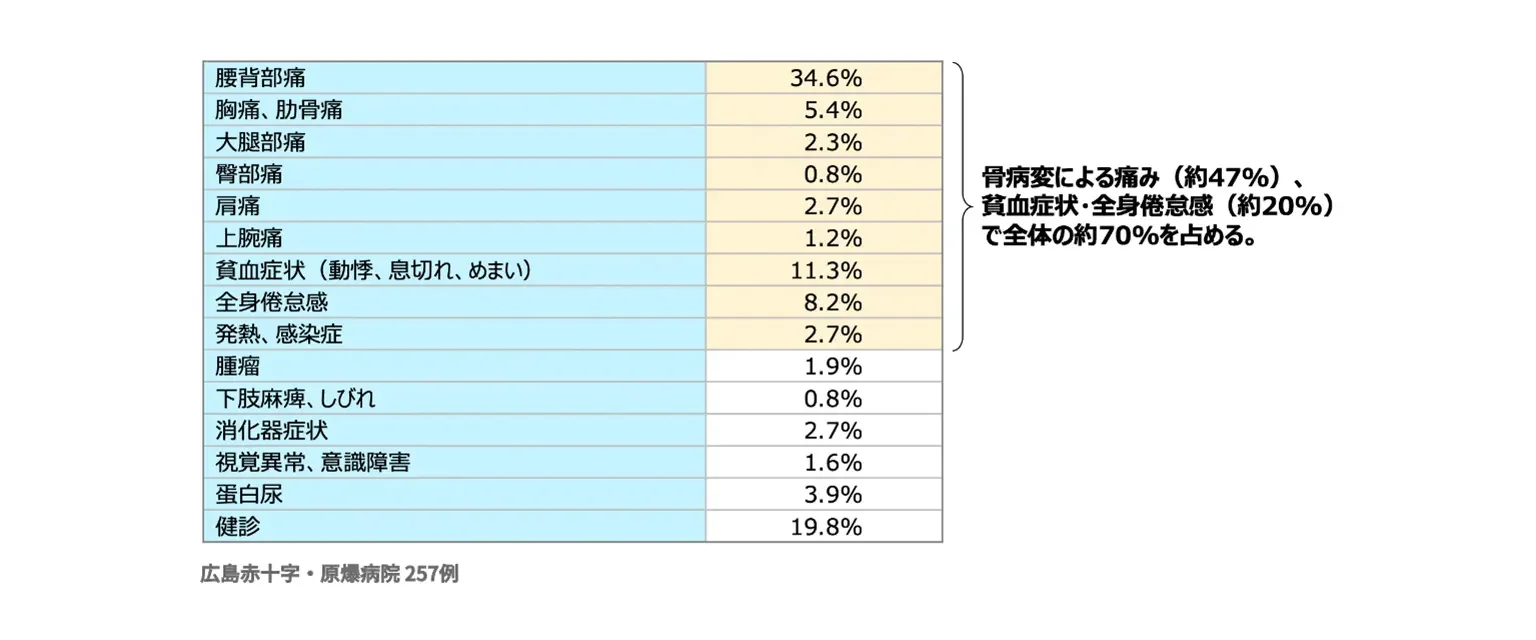症候性骨髄腫患者の初診時主訴1）