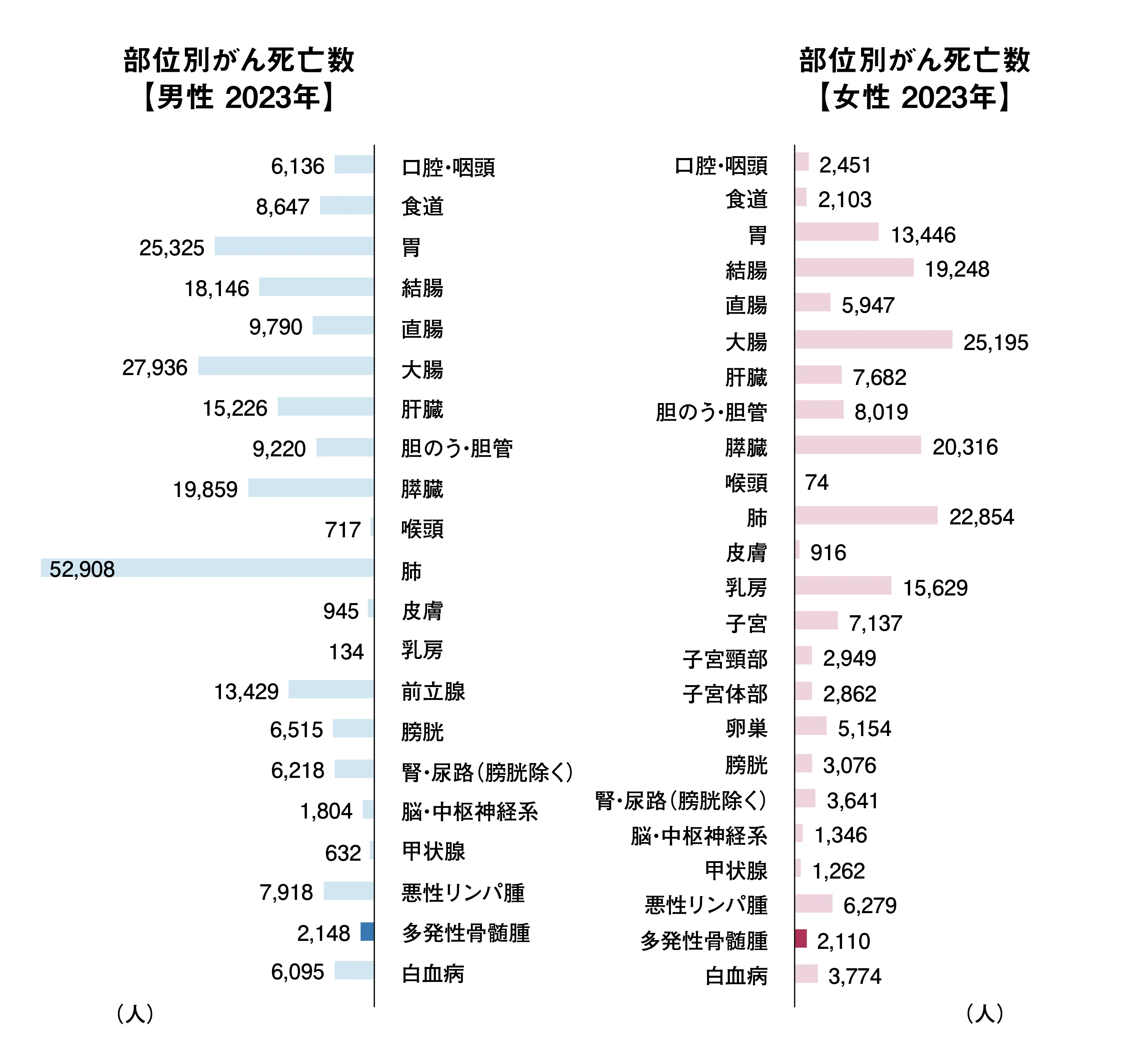 部位別がん死亡数