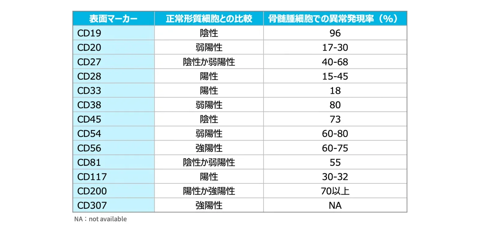 骨髄腫細胞に発現する表面マーカー1,2)