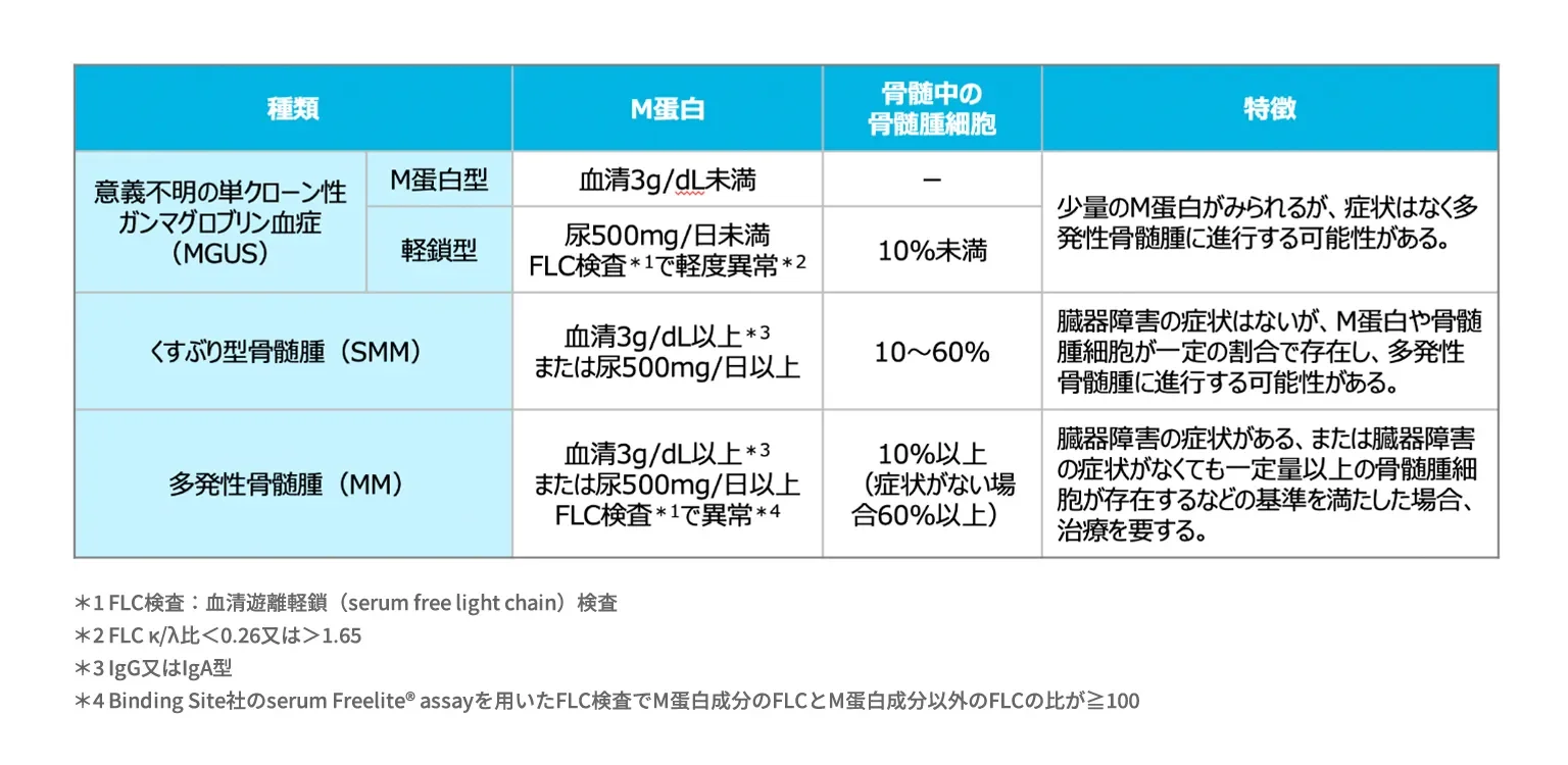 症候性骨髄腫患者の初診時主訴1）