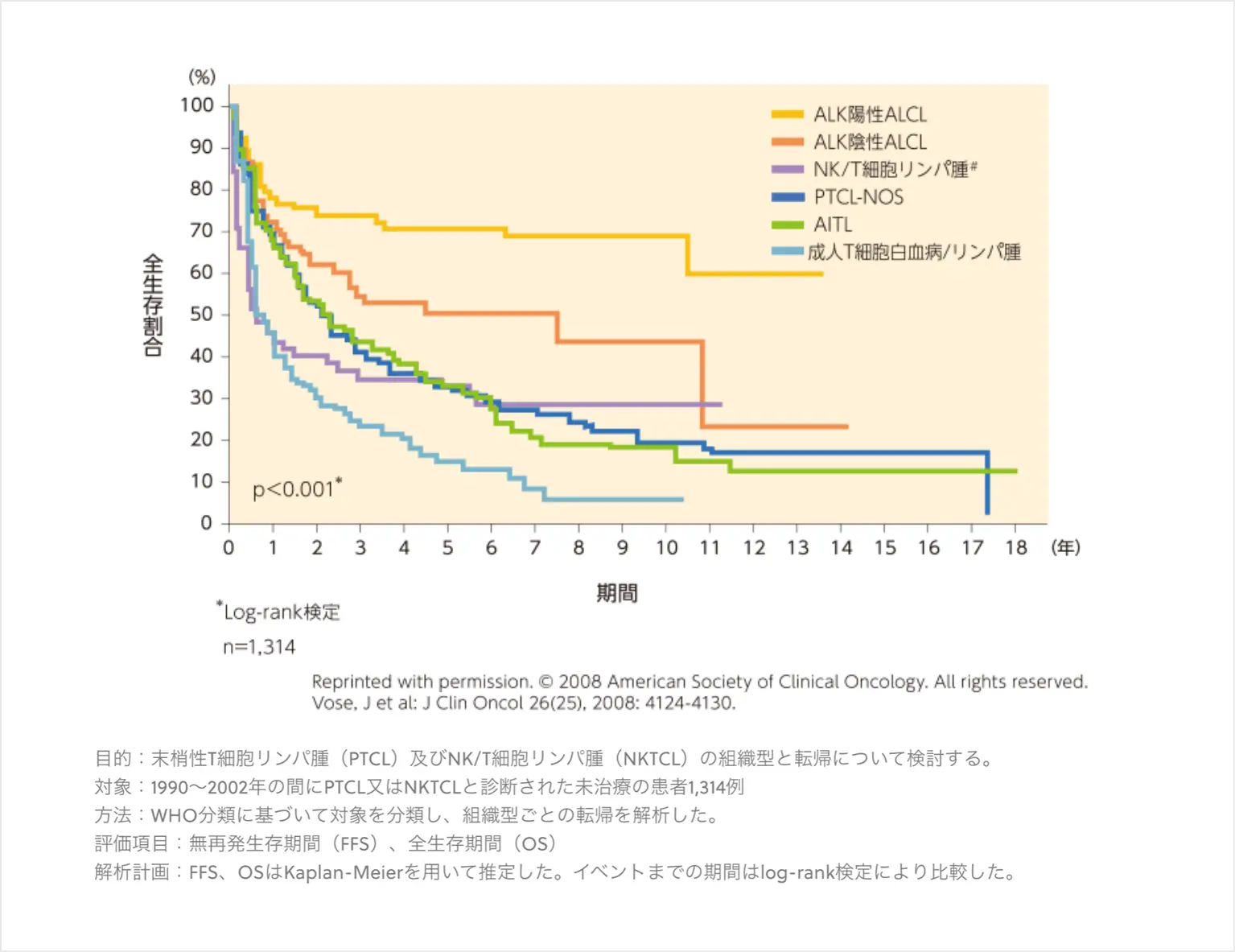 OSのKaplan-Meier曲線