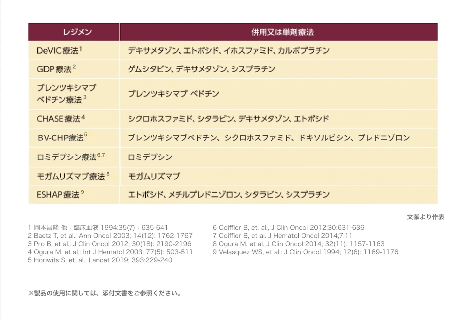 救援療法に用いられるレジメン例