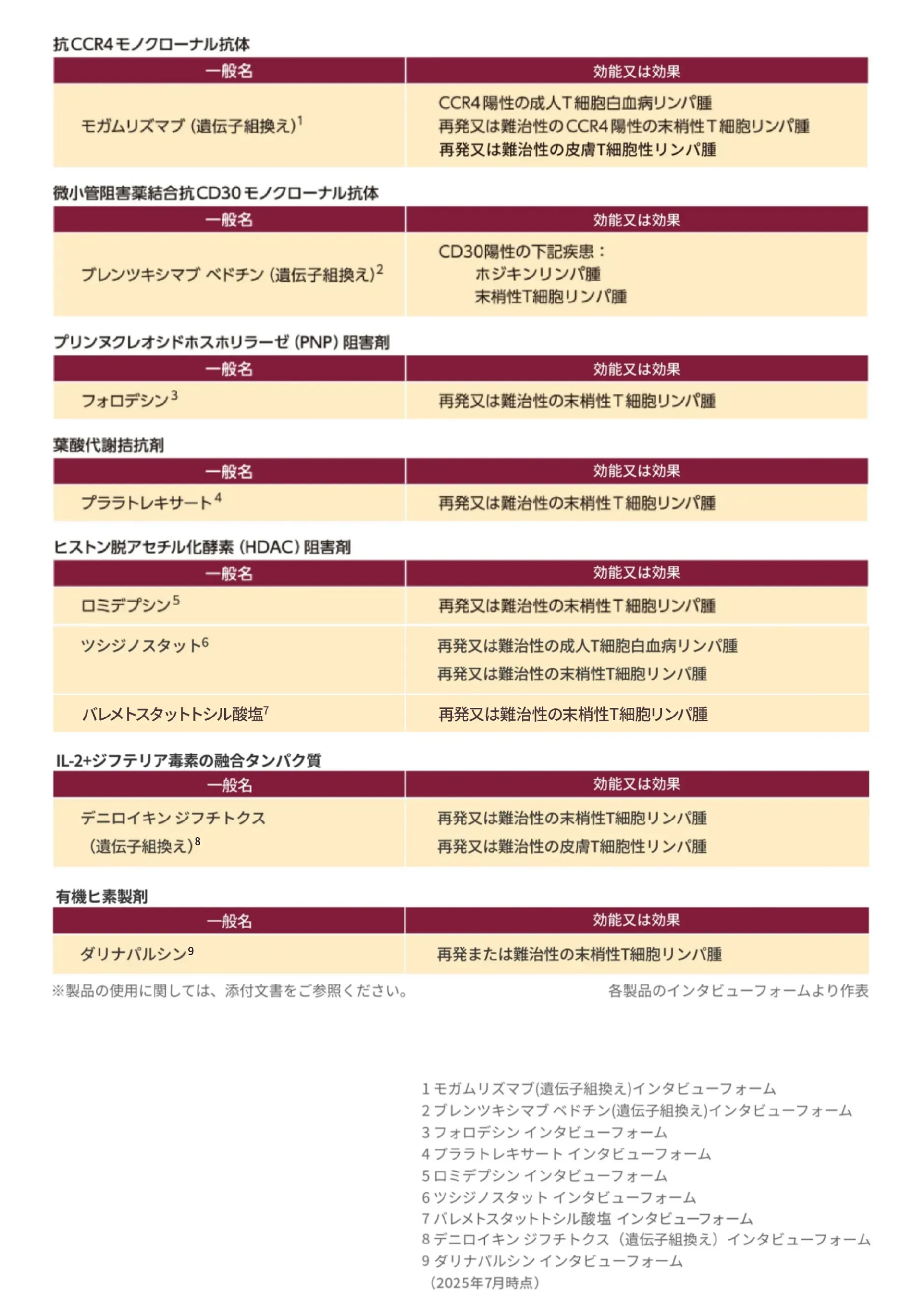 近年承認されたPTCLに対する治療薬