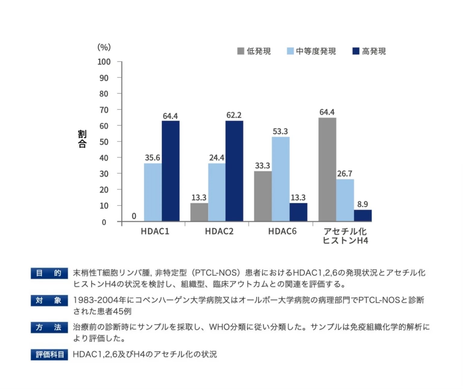 PTCL-NOSにおけるHDACの発現図